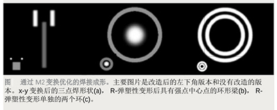 功能可调的光束整形方法