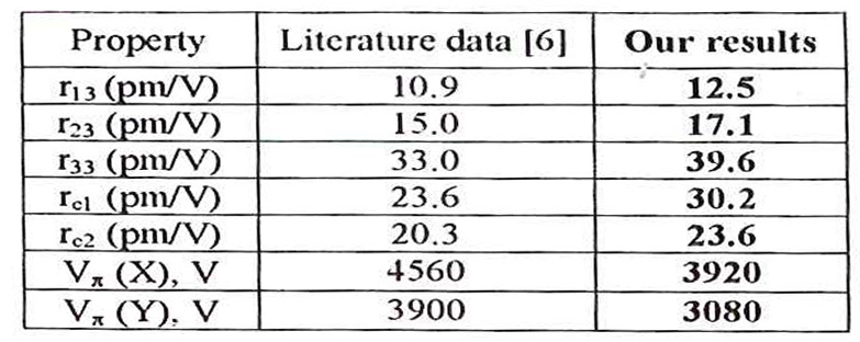 在 λ= 633nm波长下，d=l时RTP的电光共振和半波电压。